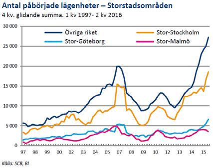 Projekt Arbetet fortsätter med prioritet på: Projekthantering, arbete med pilotprojekten och överföring av projekt per 2017-01-01 Utformning / framtagande av system och arbetsverktyg Koncerngemensam