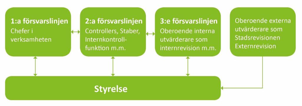 Alla medarbetare ansvarar för att: följa anvisningarna för intern styrning och kontroll i sitt arbete brister i den interna styrningen och kontrollen omedelbart rapporteras till närmast överordnad