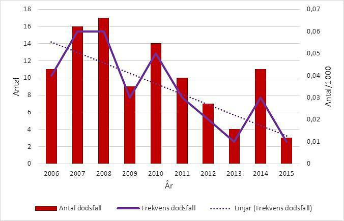 Figur 3.2. Dödade i arbetsolyckor 2006 2015. Antal, frekvens och trend. (Samuelson 2016) Antalet arbetsolyckor med dödlig utgång varierar mellan åren.