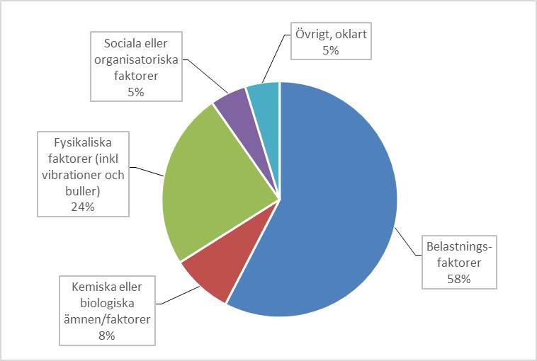 på senare år genom webbformulär. Regelverket gör att Försäkringskassans prövning av arbetssjukdom kommer långt senare än visandetidpunkten. Figur 3.