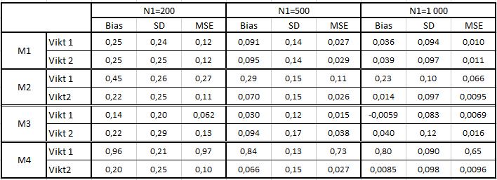 A.2 Resultat från simulation 2 I den andra simulationen undersöktes estimatorn (4) när populationen stratifierades på fyra stratifieringsvariabler som påverkade behandlingen och utfallet olika mycket.