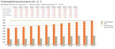 budget utfall Spara