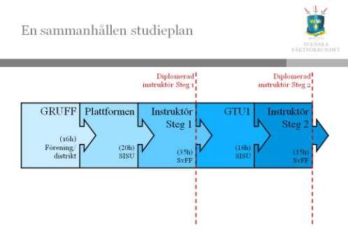 Utbildning Utbildningsplan Svenska Fäktförbundets arbetar sedan 2011 i en sammanhållen utbildningsplan som utgörs dels av förbundets egna utbildningar Grundkurs för fäktledare, GRUFF, Instruktörskurs