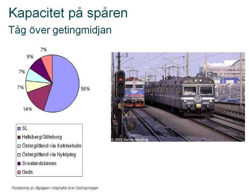 Bild 10. Tågtrafik från fem olika banor sammanstrålar över Getingmidjan Bild 11. SL:s pendeltåg utnyttjar mer än hälften av den tillgängliga kapaciteten under högtrafik.