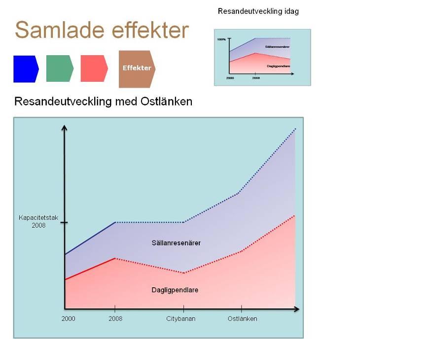 4.4.1. Restider och resande Under detta avsnitt beskrivs de samlade effekterna av att Ostlänken genomförs i sin helhet. De samlade effekterna består av dels prissatta och dels ej prissatta effekter.