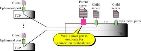 correspond to typical UDP or TCP sockets programming.