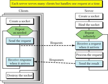 is lower when using TCP than UDP. 3.