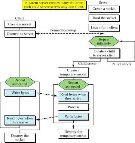 example time diagrams. Explain the aim of each concept.