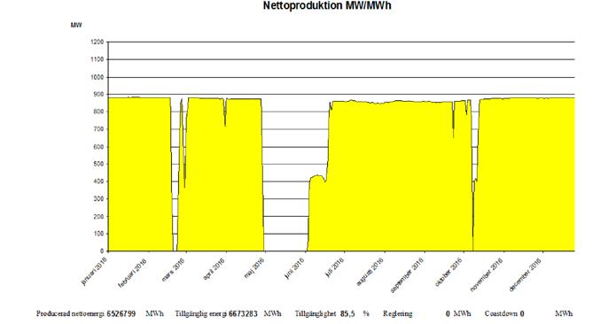 Ringhals 1 Byte av transformator och generator, del två. I början av produktionsåret fick R1 ett reaktorsnabbstopp orsakat av att man initialt tappade yttre nät, 400 kv.