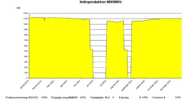 Utöver det normala är att R4 producerade hela 8,3 TWh och det är den högsta årsproduktionen i Ringhals historia.