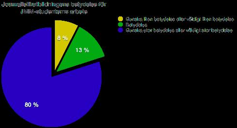 utbildning har en ganska liten eller väldigt liten betydelse för deras nuvarande arbete.