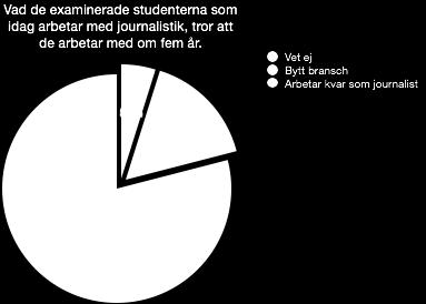 arbetsplatsen. Det är en klar skillnad från JMM-studenterna där 11 personer först hade praktiserat på arbetsplatsen innan de fick någon anställning.