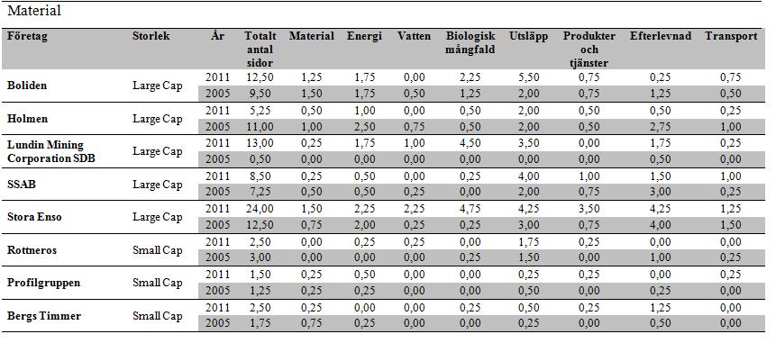Bilaga 2 Tabell över totalt antal sidor miljöredovisning, samt antal sidor för