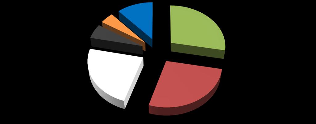 3 F Ö R D E L N I N G AV Å R L I G E N E R G I A N V Ä N D N I N G Avser perioden 2017-09-01 till 2018-08-31 Umeå Porfyren 30 Energislag kwh/år Kr/kWh kr Direktverkande elvärme 500 0,9 450 kr