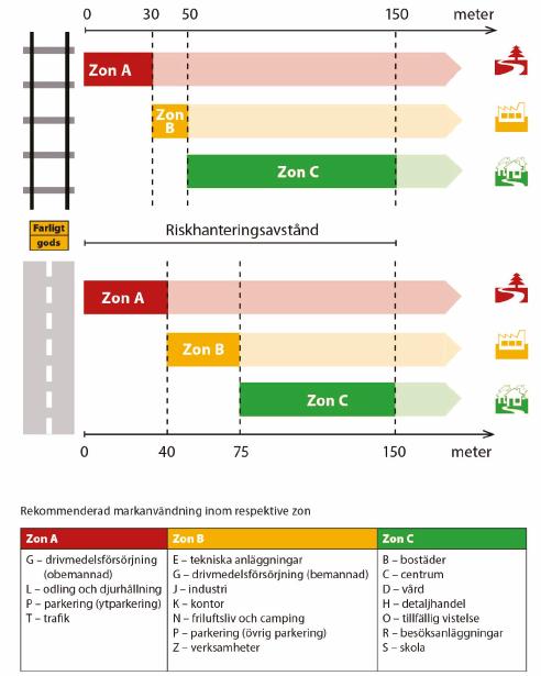 2 Underlag till detaljplan, Ensta 1:65 Riskanalys transport av farligt gods I figur 5 anges de rekommenderade skyddsavstånd som länsstyrelsen i Stockholms län förespråkar mellan transportleder för