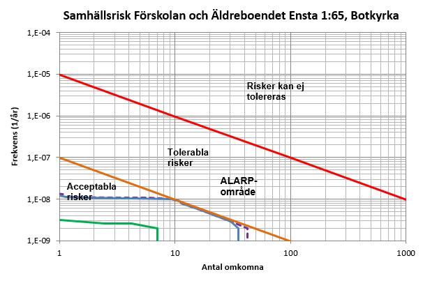 2 Underlag till detaljplan, Ensta 1:65 Riskanalys transport av farligt gods I figur 10 visas den beräknade samhällsrisken med utformningen av området enligt kapitel 3.