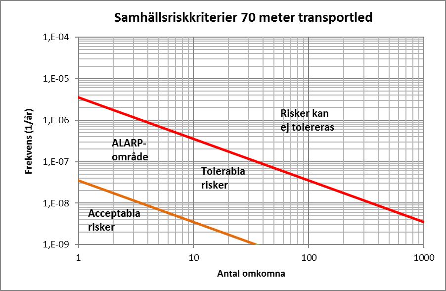 14 (33) Kriterierna ovan gäller för 1 km område längs transportleden.