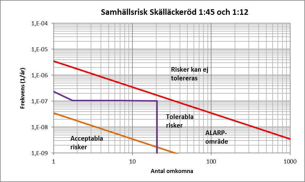 27 (33) Figur 5.2:1 Individrisk vid planområdet till följd av transporter av farligt gods på E6.