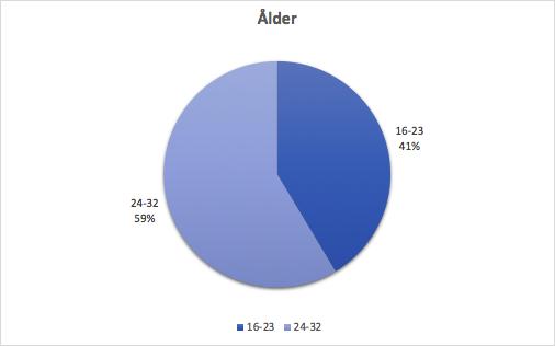 5. Empiri I empirikapitlet kommer den insamlade datan från enkäten att redovisas.