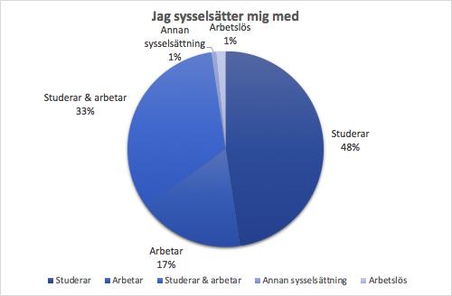 Figur 3. Sysselsättning 5.2 Cronbachs Alpha Enligt Bryman och Bell (2017, s. 175) är Cronbachs Alpha ett av de vanligaste förekommande måtten idag när forskare vill mäta den interna reliabiliteten.