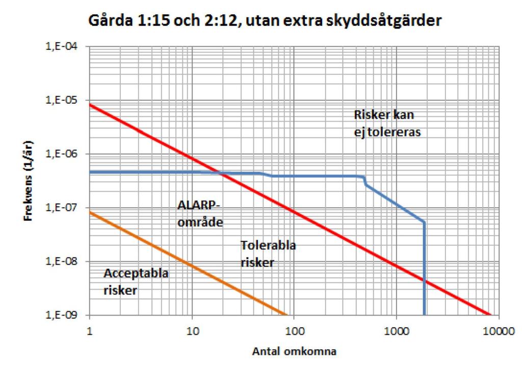 32 (43) Figur 17. Samhällsrisken för Gårda 2:12 och 1:15 från E6 med endast befintliga skyddsåtgärder.