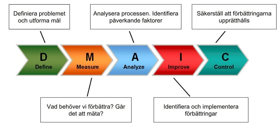 Definera Mäta Analysera Förbättra Övervaka Figur 3.
