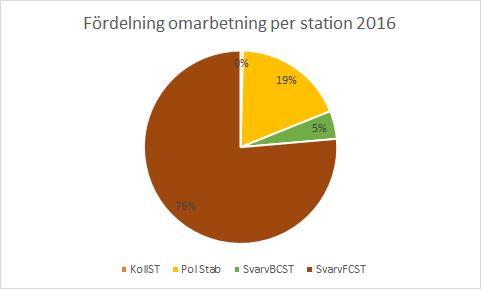 stod stationen för 55 % av omarbetningarna. Näst vanligaste stationen där omarbete registreras är poleringen, följt av svarvning insida och slutkoll. Figur 14.