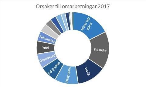 4.5.1. Omarbetningar Det finns historiskt samlade data från datasystemet om hur många omarbetningar företaget har, som sträcker sig tillbaka till mitten på 2015.