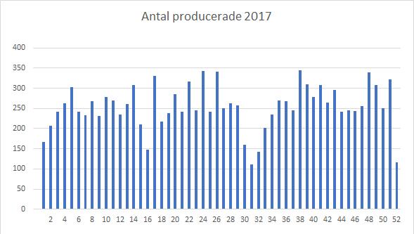 Figur 17. Antal producerade order per vecka år 2017. Av figur 17 och 18, kan ett generellt nuläge över trender i efterfrågan över året belysas.