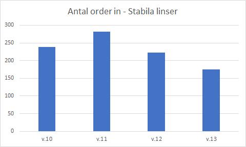 Uppföljning Personalen säger att de vet att det blir mycket omarbetningar men de vet inte exakt vad i processen som blir fel.