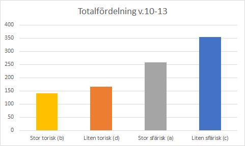 Figur 21. Total fördelning av inkomna order utifrån produktgrupper.