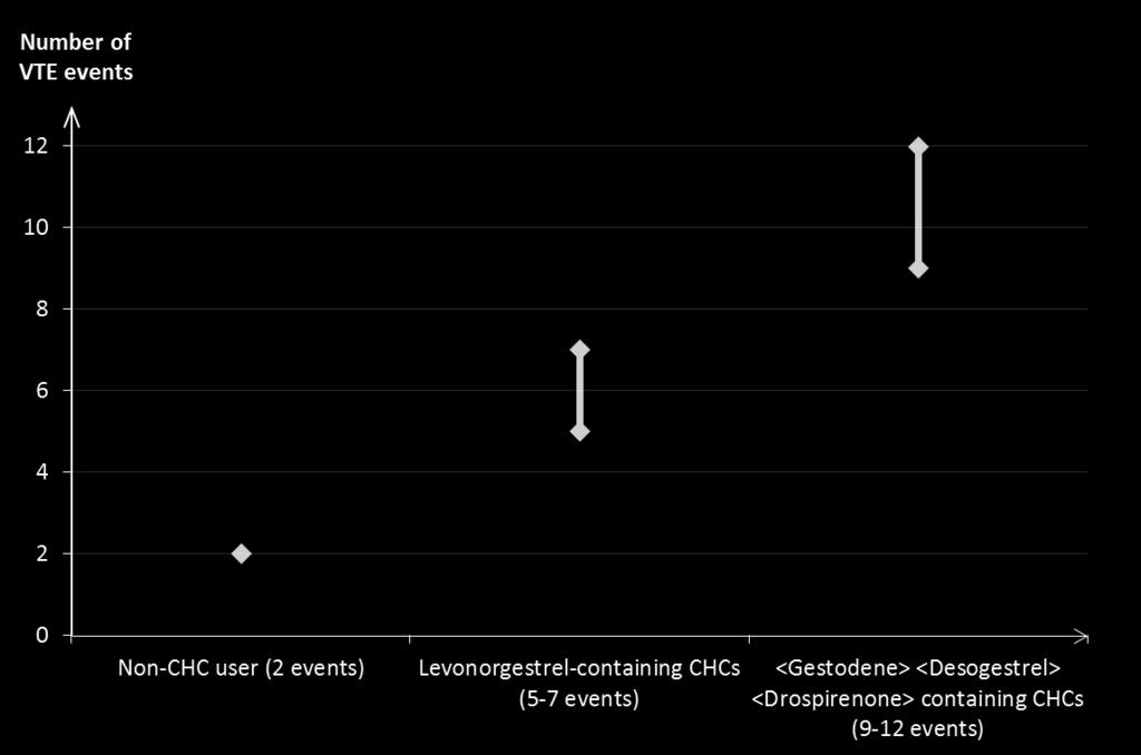 Antal VTE-händelser per 10 000 kvinnor under ett år Antal VTEhändelser Ingen användning av kombinerade hormonella preventivmedel (2 händelser) Kombinerade hormonella preventivmedel som innehåller