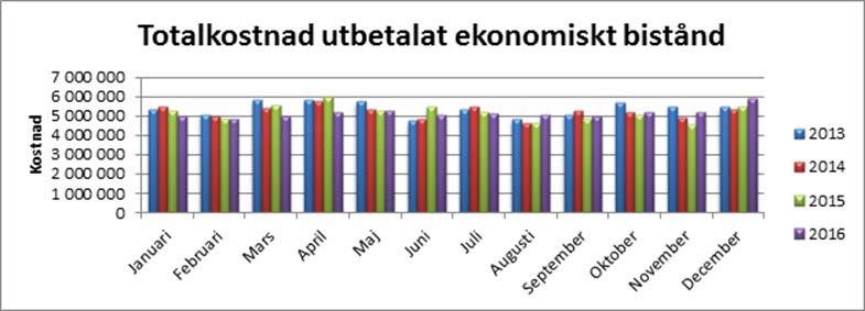 Verksamhet 131 Ekonomiskt bistånd Driftredovisning Årsresultatet ( Utfall -kolumnerna) Kommentera periodresultatet samt kommentera förändringen av periodens resultat jämfört med föregående års