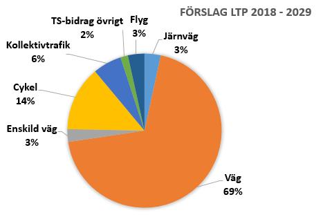 Remissversion; Länstransportplan för Kronobergs län 2018-2029 2.