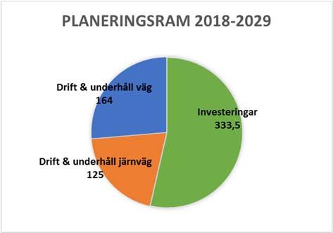 Remissversion; Länstransportplan för Kronobergs län 2018-2029 125 miljarder kronor till vidmakthållande, dvs.