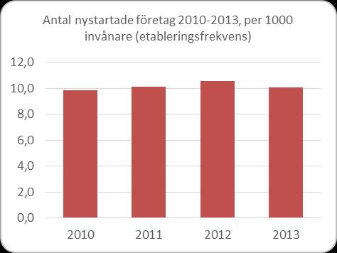 Nyföretagande Antalet nystartade företag har för Fyrbodal som helhet ökat under de senaste åren från 9,9 per 1000 invånare år 2010 till 10,1 år 2013.