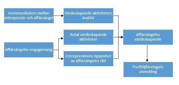 företaget bidrar med kompetens utöver det investerade kapitalet. Detta kan exempelvis vara att investeraren är delaktig i ett företags strategiska beslut rörande verksamheten (Saetre, 2003, s. 85).