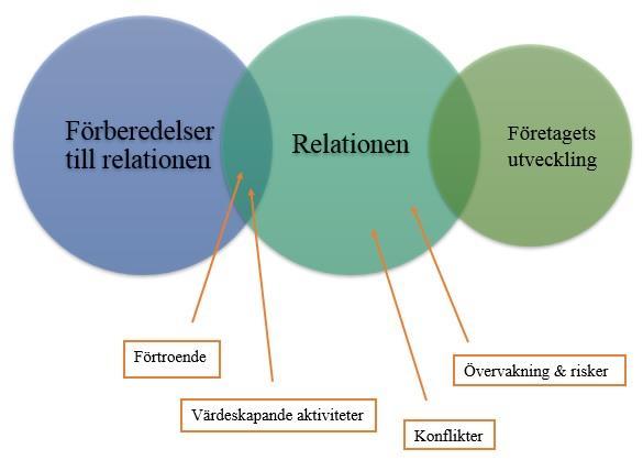 ingen inverkan på förberedelserna. Relationen har sedan en inverkan på företagets utveckling men företagets utveckling påverkar inte relationen i denna modell. Figur 4.