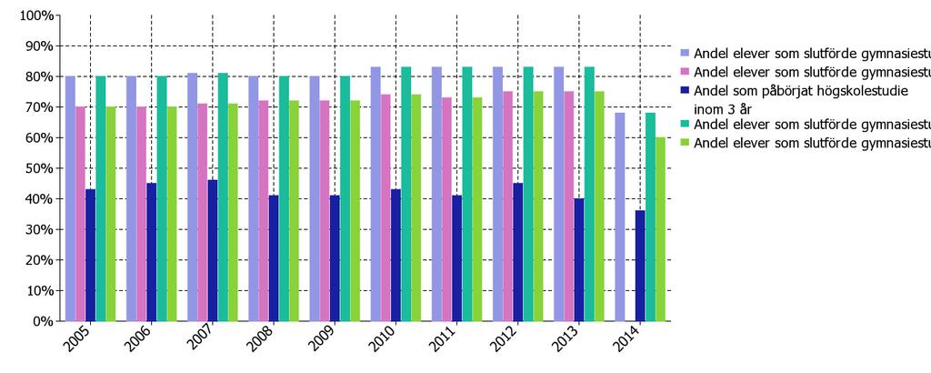 Resultat från gymnasieskola, elever