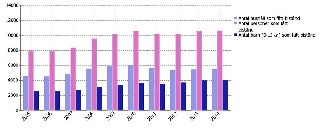 Antal personer och hushåll i kommunen som har fått ekonomiskt bistånd Källa: Socialstyrelsen Diagram 19: Antal personer som fick ekonomiskt bistånd år 2007 var cirka 8 500.