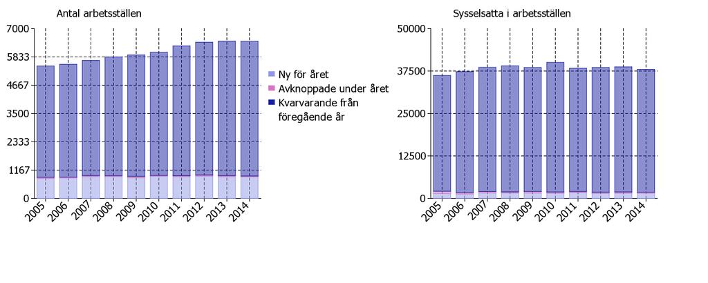 Antal arbetsställen i företag och sysselsatta i dem efter om de är nystartade under året eller inte Diagram 26: Diagrammen ovan visar antalet nystartade respektive befintliga arbetsställen samt
