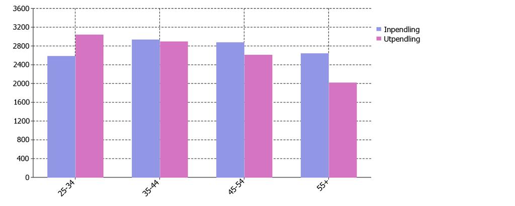 Den näringsgren inom kommunens gräns med flest inpendlare är Handel och kommunikation. Det är också den näringsgren i Norrköping där det finns flest arbetstillfällen, drygt 12 100 stycken år 2006.