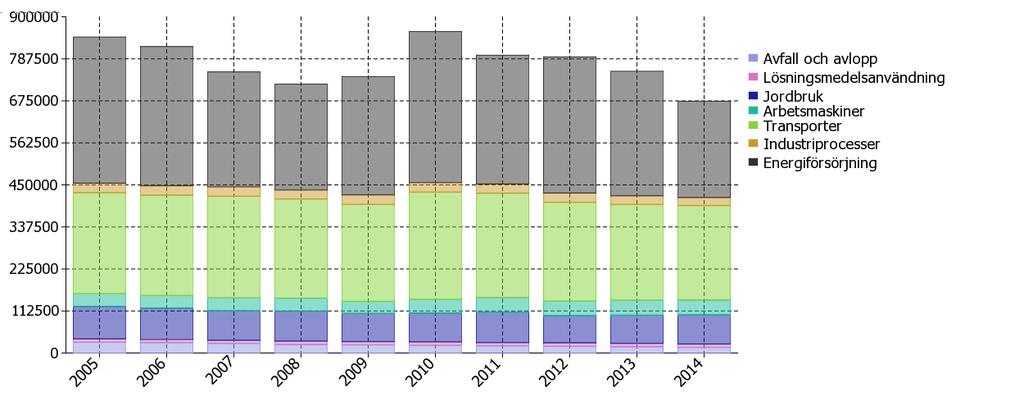 Utsläpp av växthusgaser efter källa Källa: Regionalt uppföljningssystem för nationella miljömål, RUS (Länsstyrelsen) Diagram 42: Utsläppen av växthusgaser har varierat mycket mellan olika år.