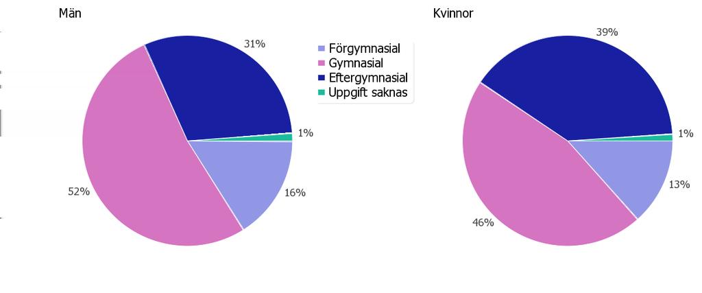 Utbildningsnivå efter kön, befolkning 20-64 år,