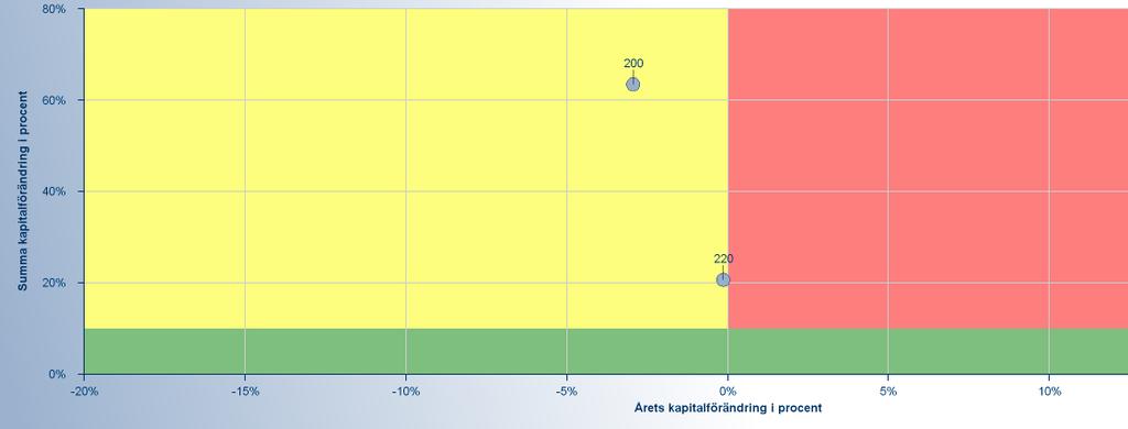 VERKSAMHETSINDIKATORER Diagram 3: Årets kapitalförändring och summa kapitalförändring 2012, Juridiska fakulteten* 200