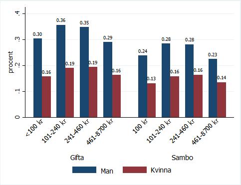 Appendix Figur 6: Andelen män och kvinnor som har valt att teckna ett