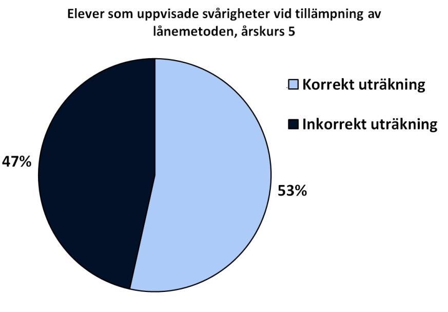 5.3 Svårigheter som uppstod vid tillämpning av subtraktionsmetoderna I detta avsnitt kommer vi att gå in närmare på vilka svårigheter som uppstod vid tillämpningen av subtraktionsmetoderna.