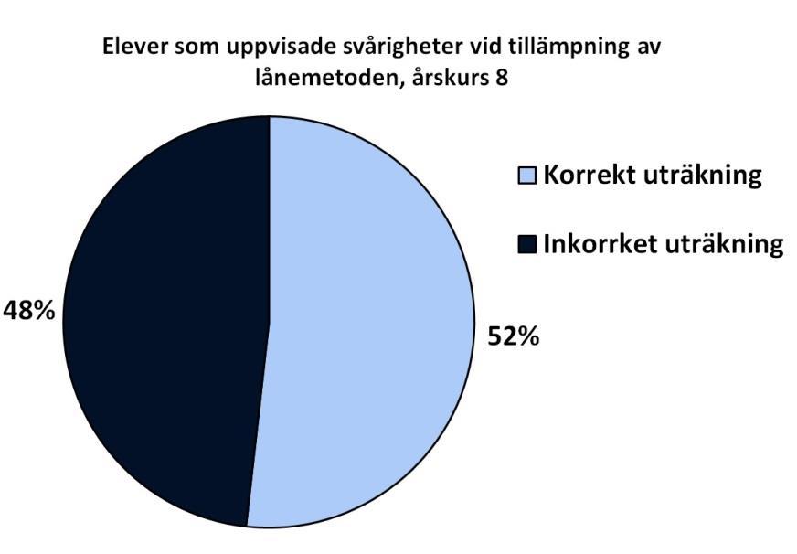 Metoderna lånemetoden liggandes, tomma tallinjen, lägg till, lika tillägg och pengar-metoden förekom det inga svårigheter med, vilket kan bero på att det var få elever som använde dessa metoder. 5.3.