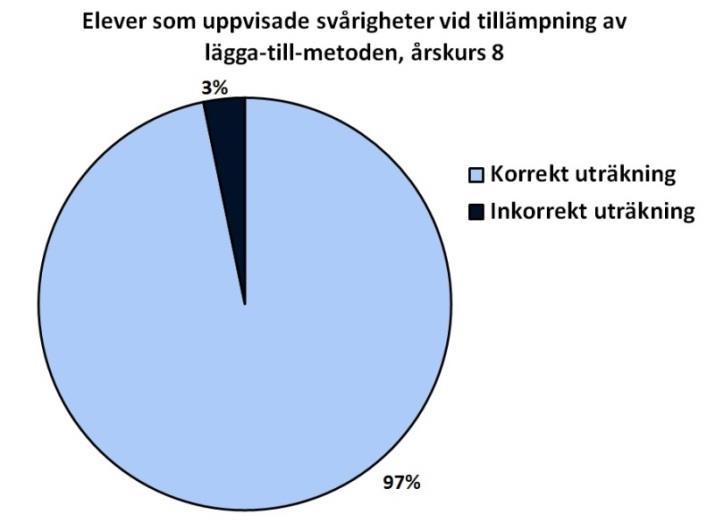 Figur 9: Elever som uppvisade svårigheter vid tillämpningen av lägga-till-metoden, i årskurs 8. 5.3.