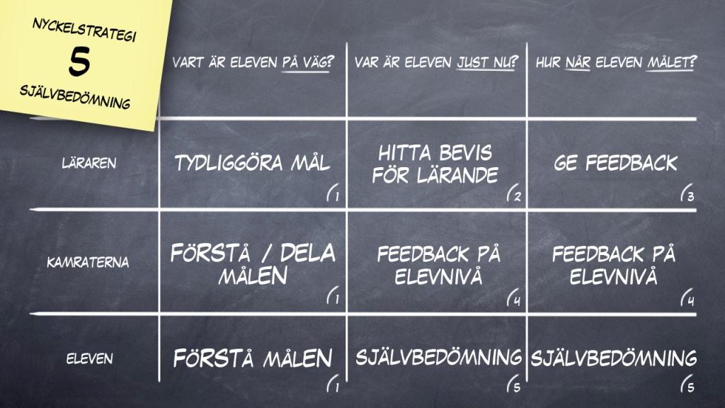 Hur uppfattas och används formativ bedömning? 1G- bedömning 2G- bedömning 3G- bedömning Kunskap är objekgv och registreras Kunskap konstrueras Hur konstruerar individen?